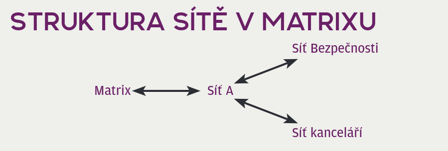 Struktura sítě v matrixu 02